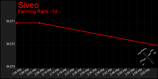 Last 24 Hours Graph of Siveo