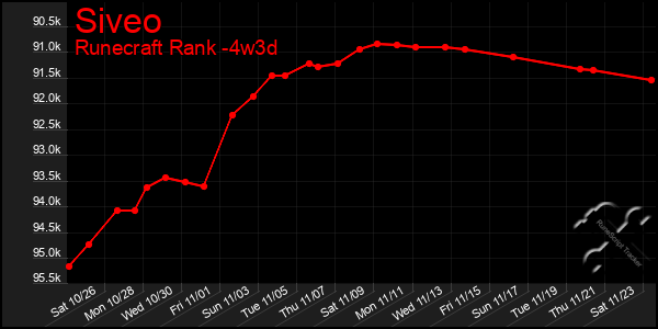 Last 31 Days Graph of Siveo