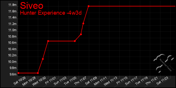 Last 31 Days Graph of Siveo