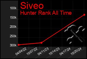 Total Graph of Siveo