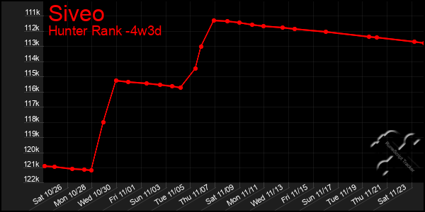 Last 31 Days Graph of Siveo