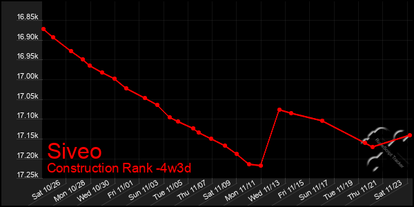 Last 31 Days Graph of Siveo