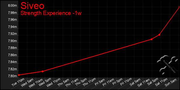 Last 7 Days Graph of Siveo