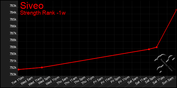 Last 7 Days Graph of Siveo