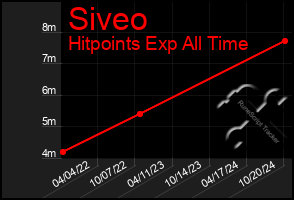 Total Graph of Siveo