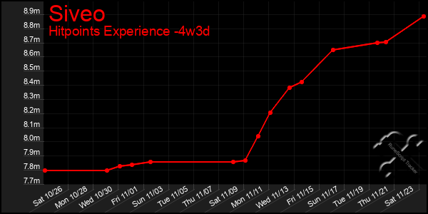 Last 31 Days Graph of Siveo