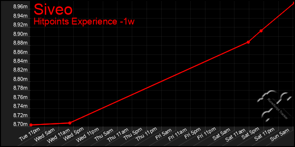 Last 7 Days Graph of Siveo