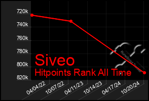 Total Graph of Siveo