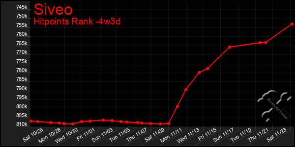 Last 31 Days Graph of Siveo