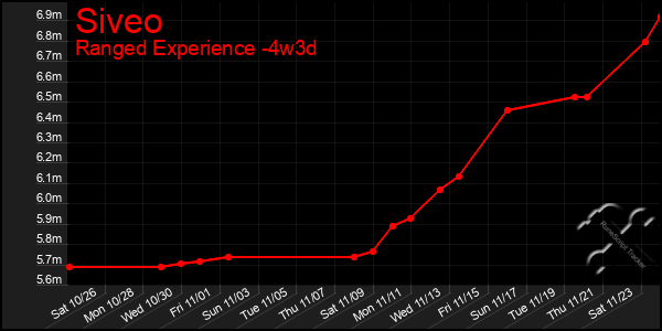 Last 31 Days Graph of Siveo