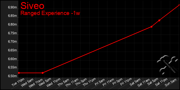 Last 7 Days Graph of Siveo