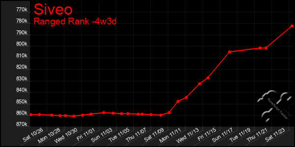 Last 31 Days Graph of Siveo