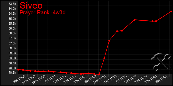 Last 31 Days Graph of Siveo