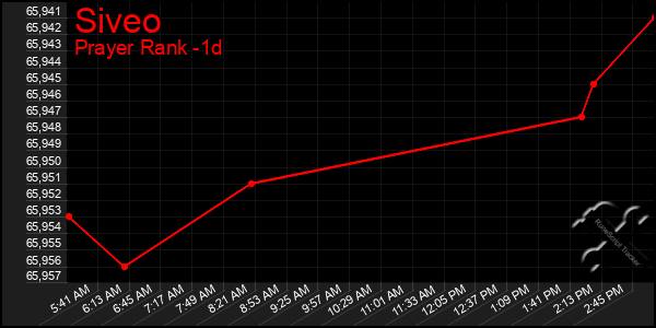 Last 24 Hours Graph of Siveo