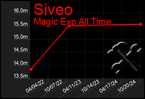 Total Graph of Siveo