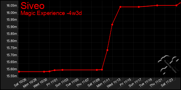 Last 31 Days Graph of Siveo