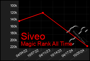 Total Graph of Siveo