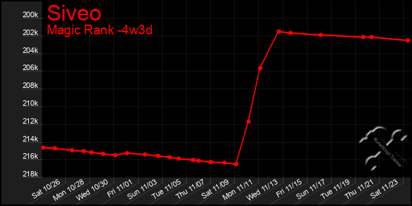 Last 31 Days Graph of Siveo