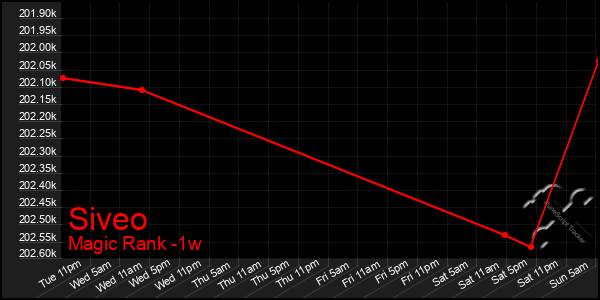 Last 7 Days Graph of Siveo