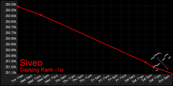 Last 7 Days Graph of Siveo