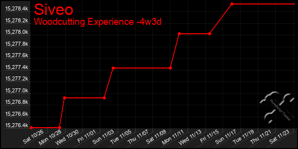 Last 31 Days Graph of Siveo