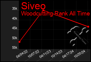 Total Graph of Siveo