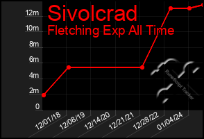 Total Graph of Sivolcrad