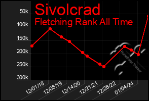 Total Graph of Sivolcrad