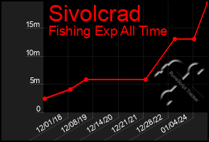 Total Graph of Sivolcrad