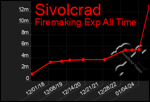 Total Graph of Sivolcrad