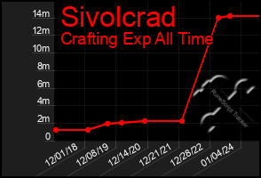 Total Graph of Sivolcrad