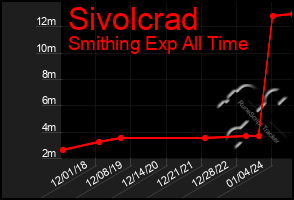 Total Graph of Sivolcrad