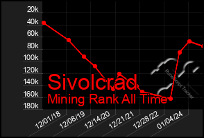Total Graph of Sivolcrad