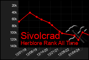 Total Graph of Sivolcrad