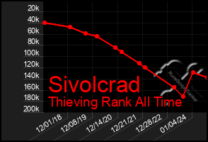 Total Graph of Sivolcrad
