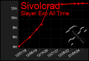 Total Graph of Sivolcrad