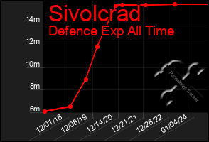 Total Graph of Sivolcrad
