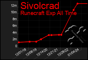 Total Graph of Sivolcrad