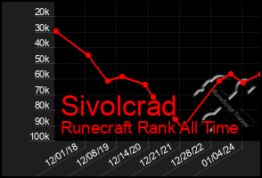 Total Graph of Sivolcrad