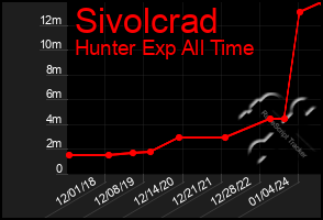 Total Graph of Sivolcrad