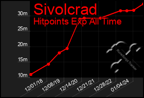 Total Graph of Sivolcrad