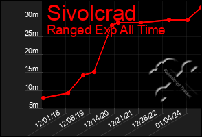 Total Graph of Sivolcrad