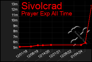Total Graph of Sivolcrad