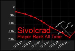 Total Graph of Sivolcrad