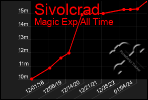 Total Graph of Sivolcrad