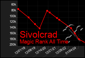 Total Graph of Sivolcrad