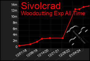 Total Graph of Sivolcrad