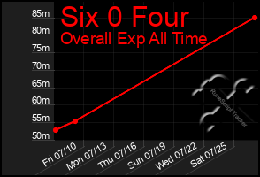 Total Graph of Six 0 Four