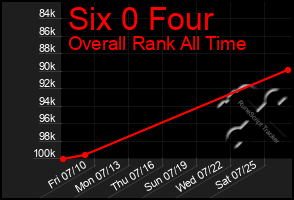 Total Graph of Six 0 Four