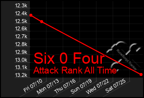 Total Graph of Six 0 Four